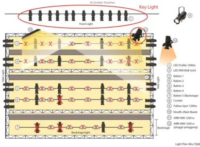 Gambar 4.14 Light plot pembagian three point lighting pada pencahayaan panggung  (Dokumentasi Penulis, 2018) 
