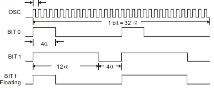Gambar 2.3 Timing diagram pengiriman data transmitter  