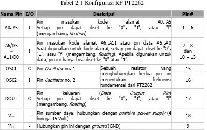Tabel 2.1 Konfigurasi RF PT2262 