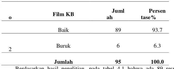 Tabel 4.1 Distribusi Frekuensi Pemutaran Film KB 