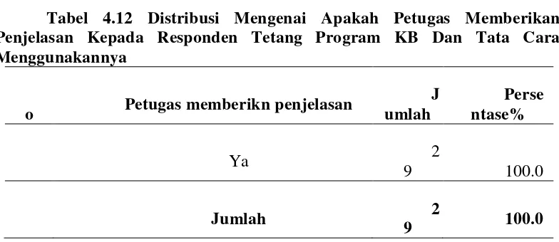 Tabel 4.12 Distribusi Mengenai Apakah Petugas Memberikan 