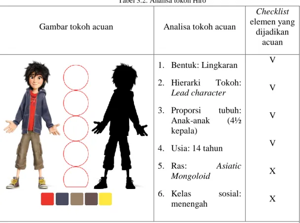 Tabel 3.2. Analisa tokoh Hiro 