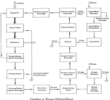 Gambar 4. Proses Delignifikasi 