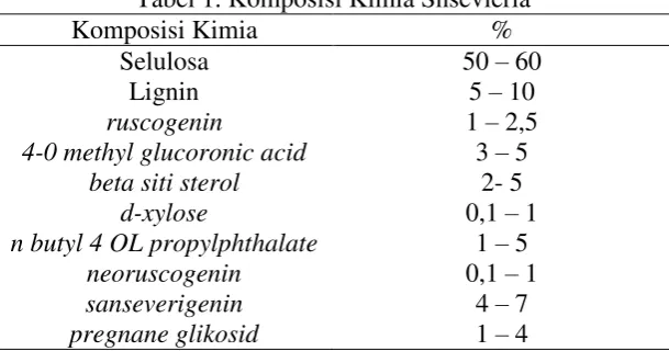 Tabel 1. Komposisi Kimia Snsevieria 