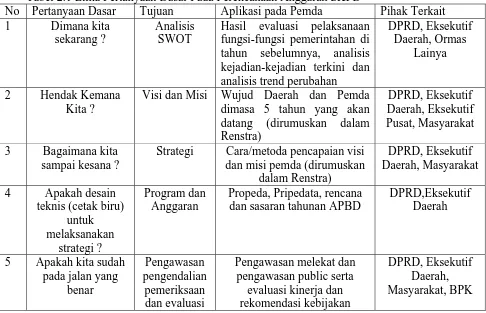 Tabel 2.1 Lima Pertanyaan Dasar Pada Perencanaan Anggaran SKPD Tujuan Analisis 
