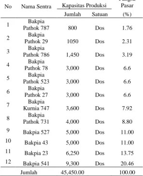 Tabel 1. Hasil Perhitungan Pangsa Pasar  Industri Bakpia Yogyakarta Tahun 2010 