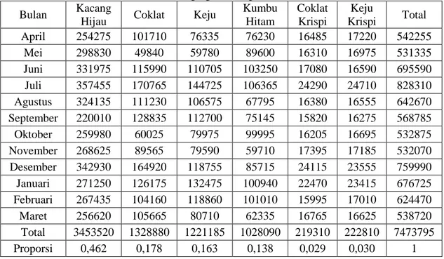 Tabel 2. Total biaya produksi, Rp per unit 