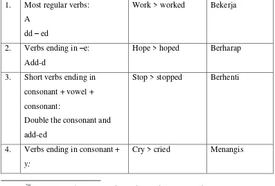 Table 2.1 Grammar Pit Stop: The Simple Past Forms Of Regular Verbs 