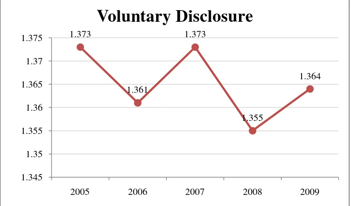 Gambar 4.3 Tren Perkembangan Voluntary disclosure pada Perusahaan manufaktur yang terdaftar di Bursa Efek Indonesia periode 2005-2009 
