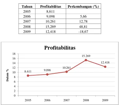 Tabel 4.1 Perkembangan Rasio Profitabilitas pada Perusahaan manufaktur yang terdaftar di 