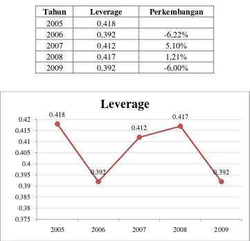 Gambar 4.2 Tren Perkembangan Leverage pada Perusahaan manufaktur yang terdaftar di Bursa Efek Indonesia periode 2005-2009  