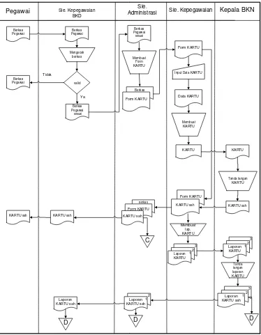 Gambar 4.1 Flowmap Pembuatan Kartu untuk pegawai 