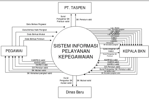 Gambar 4.5 Diagram Konteks yang berjalan 