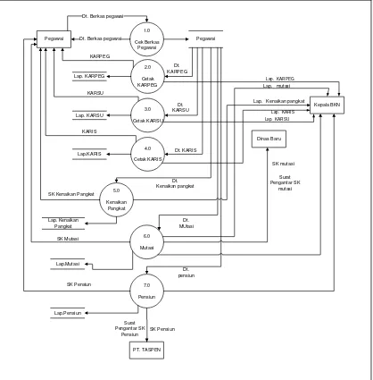 Gambar 4.6 Data Flow Diagram Level 0 yang berjalan 