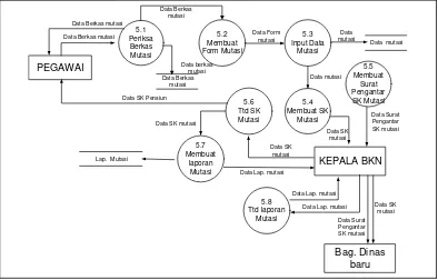 Gambar 4.7 Data Flow Diagram Level 1 proses 4 yang berjalan 