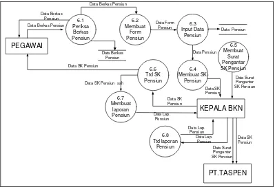 Gambar 4.9 Data Flow Diagram Level 1 proses 6 yang berjalan 