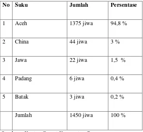 Tabel 1.1 Komposisi Penduduk berdasarkan Jenis Kelamin 