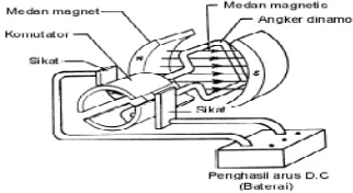 Gambar 2.5 Motor DC Sederhana