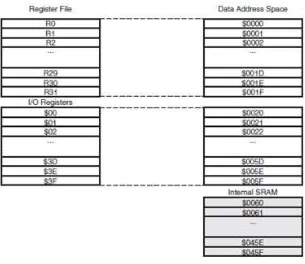 Gambar 2.4: Konfigurasi Memori Data Atmega16 