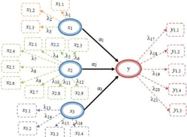 Gambar 1. Model Analisis  