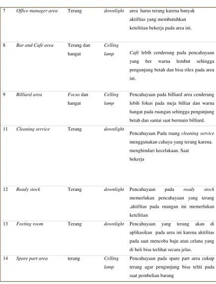 Tabel Analisis pencahayaan 
