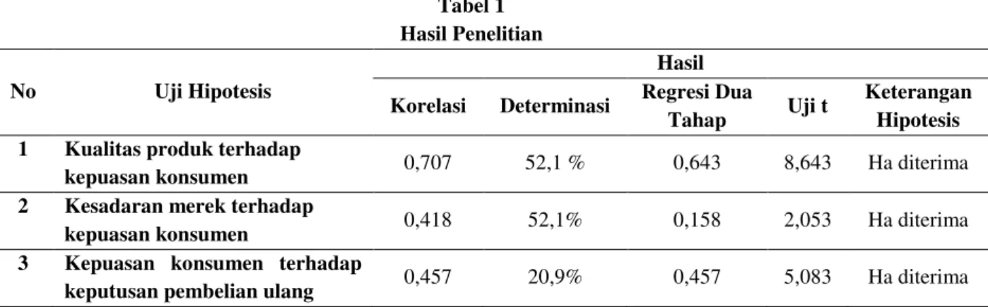 Tabel 1  Hasil Penelitian 