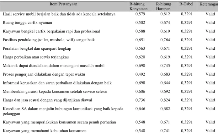 Tabel 2. Uji Reliabilitas 