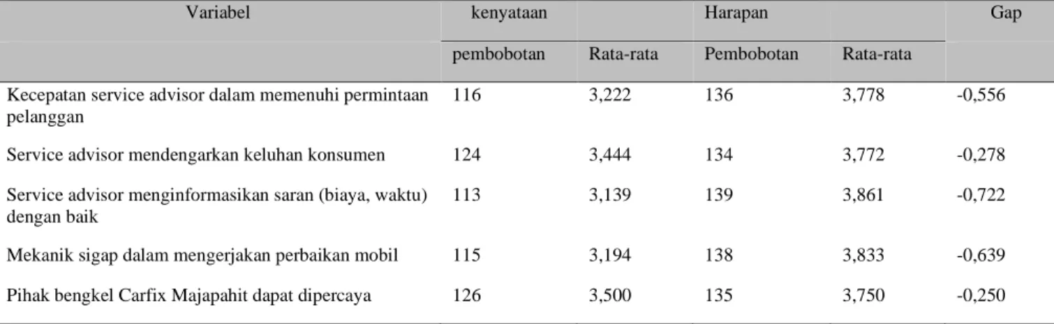Tabel 4. Hasil Perhitungan Gap per Variabel 