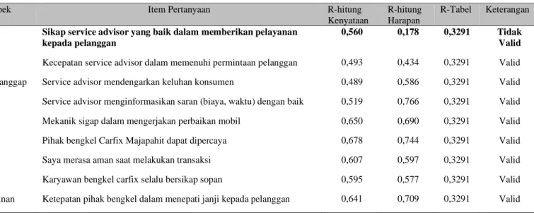 Tabel 1. Uji Validasi 