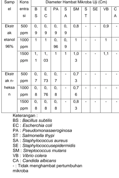 Tabel 1: Hasil Skrining Aktivitas Antibakteri  Ekstrak Daun Anak Dara (Crotonoblongus  Burm f.) Terhadap Mikroba Uji