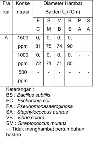 Tabel 3:  Hasil uji kadar hambat minimum  fraksi teraktif dengan bakteri uji  Daun 