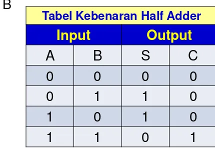 Tabel Kebenaran Half Adder 