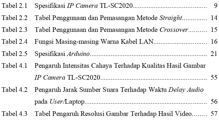Tabel 2.1    Spesifikasi IP Camera TL-SC2020.........................................