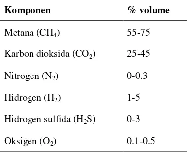 Tabel 1. Komposisi Biogas