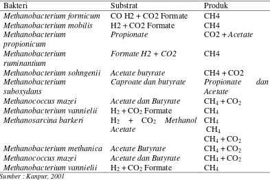 Tabel 2. Berbagai Macam Bakteri Penghasil Metana dan Substratnya