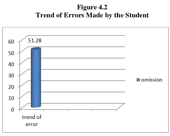 Figure 4.2 Trend of Errors Made by the Student 