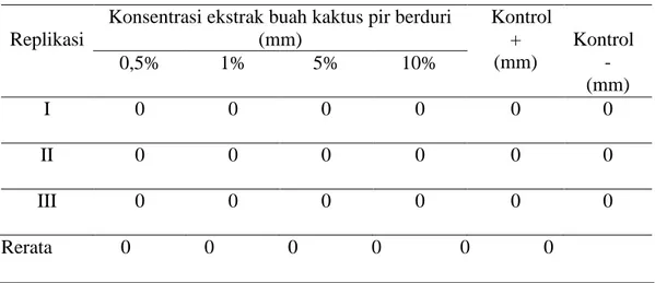 Tabel 1  : Hasil Pegukuran Perluasan Zona Inhibisi Difusi Ekstrak Buah Pir  Berduri (Opuntia ficus indica) dalam satuan mm 