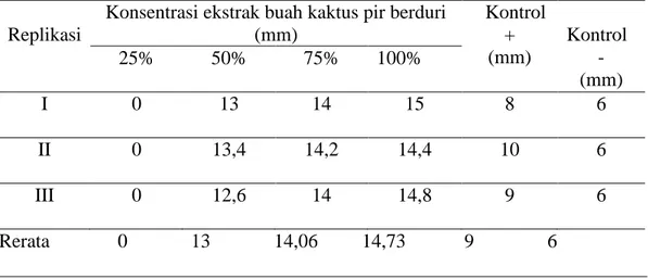 Tabel  2:  Hasil  Pegukuran  Perluasan  Zona  Inhibisi  Difusi Ekstrak  Buah  Pir  Berduri (Opuntia ficus indica) dalam satuan mm 
