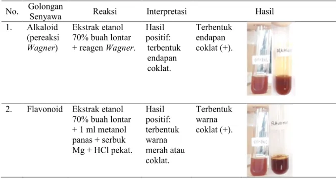 Tabel  2.  Hasil Skrining Fitokimia Ekstrak Etanol 70% Buah Lontar  No.  Golongan 