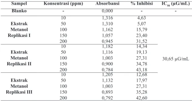 Tabel 2. Hasil pengukuran absorbansi, persen inhibisi dan nilai IC 50  ekstrak metanol daun  (Etlingera elatior (Jack) R.M.Sm) dan blanko