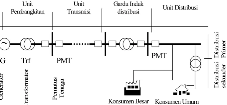 Gambar 2.2 Diagram blok sistem tenaga listrik