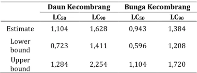 Tabel 1. Nilai LC50 dan LC90 kematian larva Ae. 