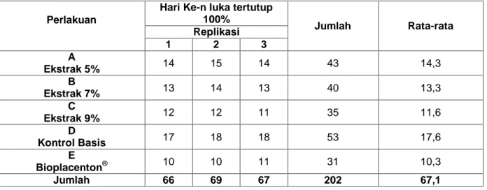 Tabel 2. Hubungan antara formula dan kecepatan penutupan luka 100% 