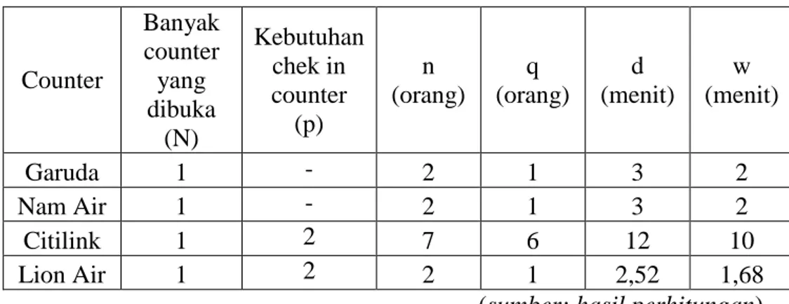 Tabel 2 Perhitungan Analisis Antrian di Check in Counter 