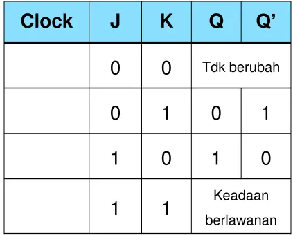 Tabel Kebenaran JK FF 