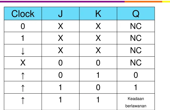 Tabel Kebenaran JK FF  
