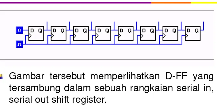 Gambar tersebut memperlihatkan D-FF yang tersambung dalam sebuah rangkaian serial in, serial out shift register