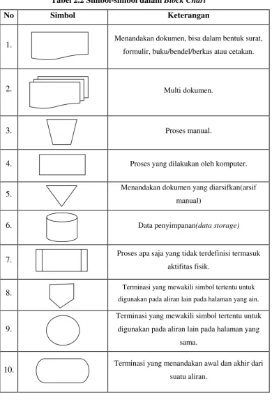 Tabel 2.2 Simbol-simbol dalam Block Chart