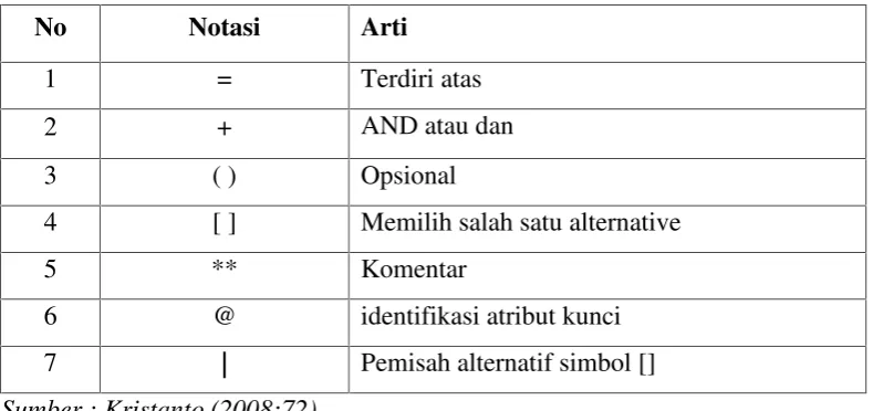 Table 2.6 Simbol-simbol dalam Kamus Data