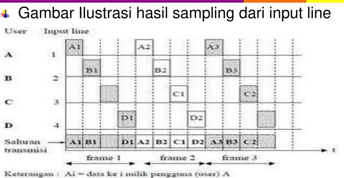 Gambar Ilustrasi hasil sampling dari input line 